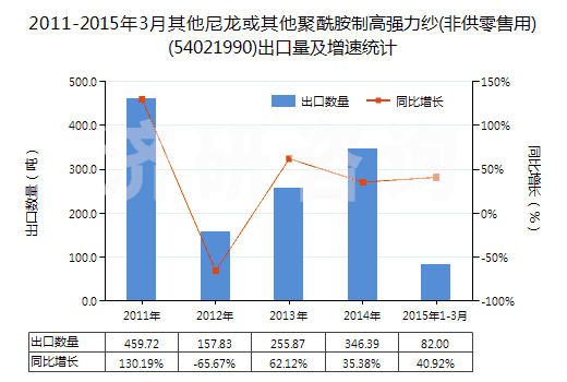 2011-2015年3月其他尼龍或其他聚酰胺制高強力紗(非供零售用)(54021990)出口量及增速統(tǒng)計